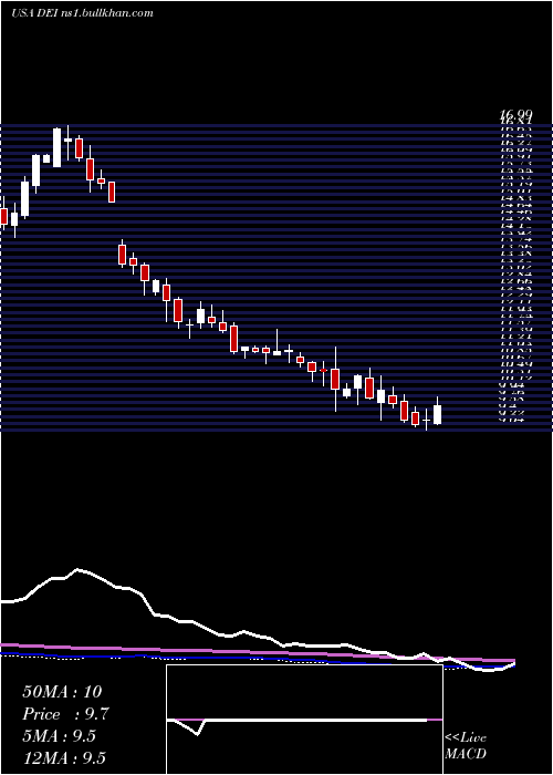  weekly chart DouglasEmmett