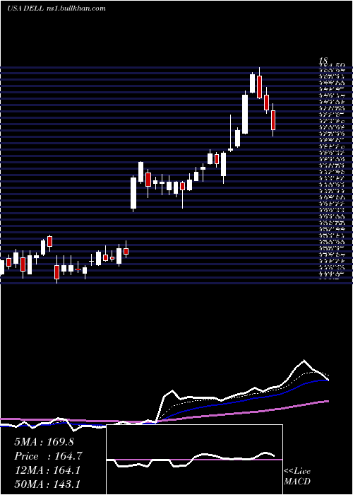  Daily chart DellTechnologies