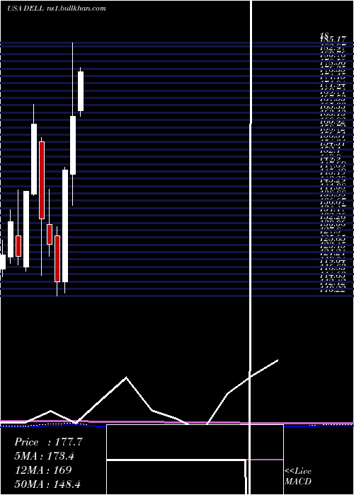  monthly chart DellTechnologies