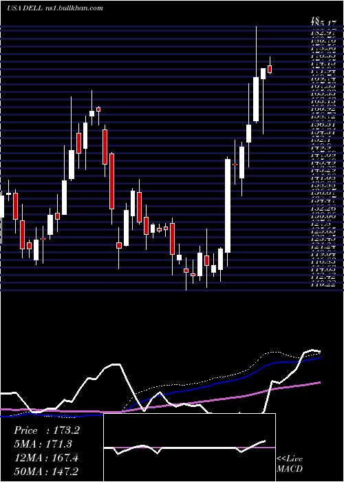  weekly chart DellTechnologies