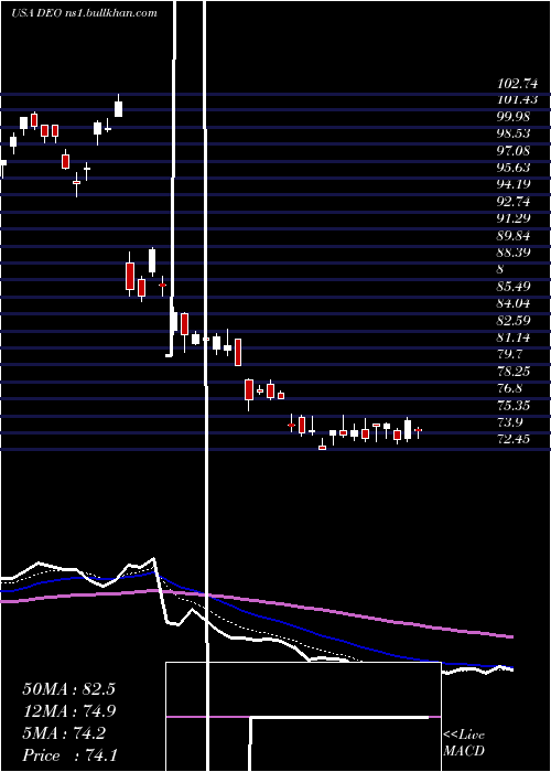  Daily chart DiageoPlc
