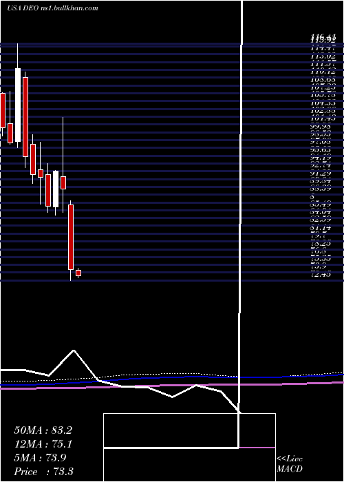  monthly chart DiageoPlc