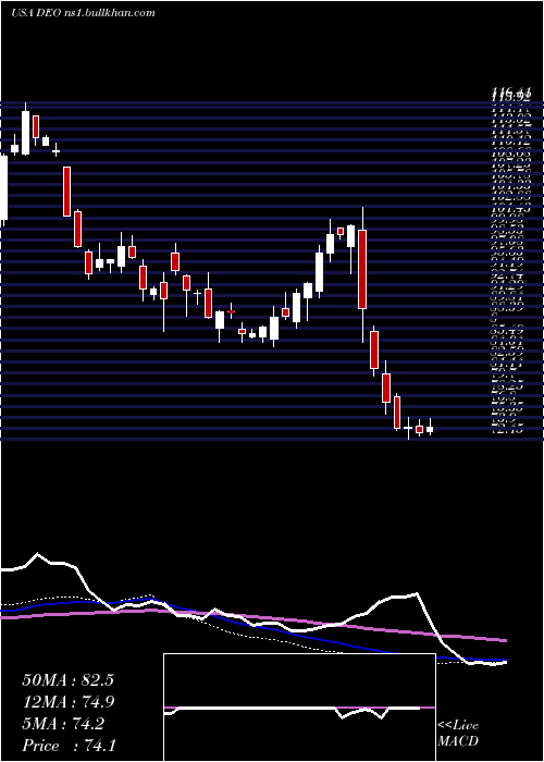  weekly chart DiageoPlc