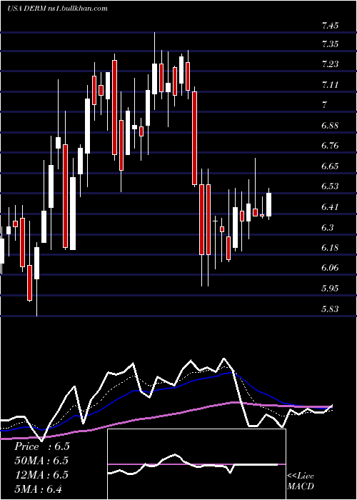  Daily chart DermiraInc