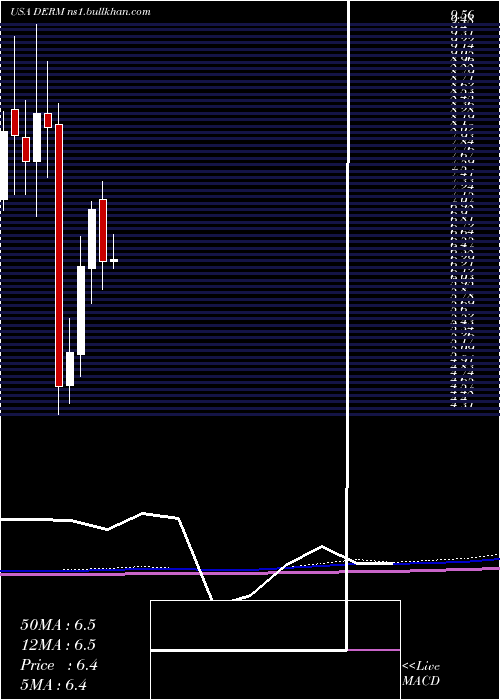  monthly chart DermiraInc