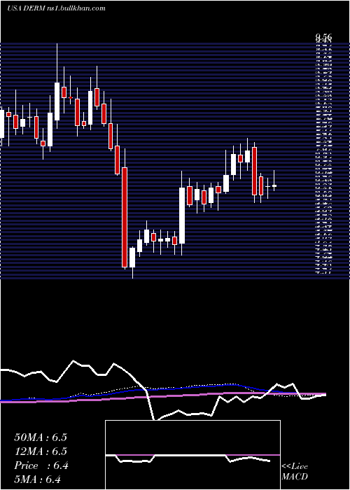  weekly chart DermiraInc