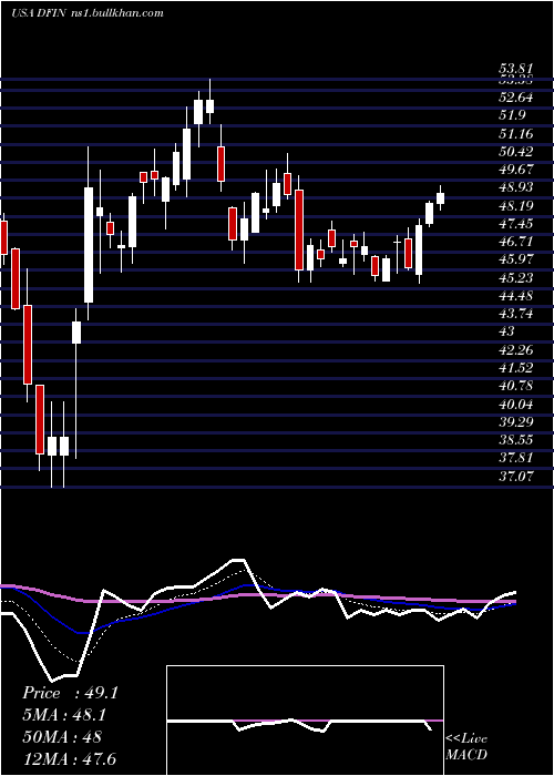  Daily chart DonnelleyFinancial