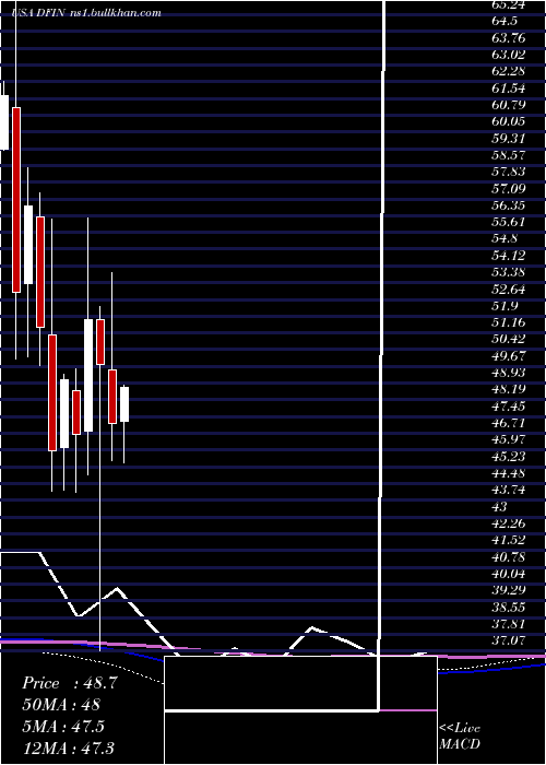  monthly chart DonnelleyFinancial