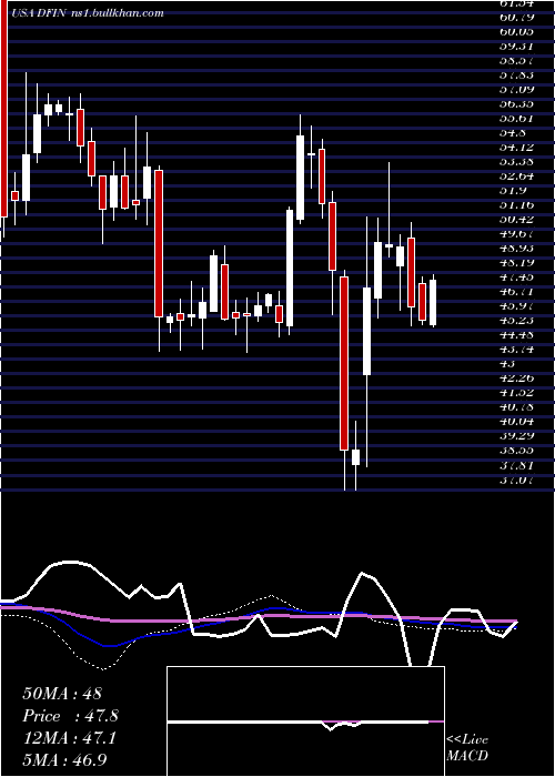  weekly chart DonnelleyFinancial