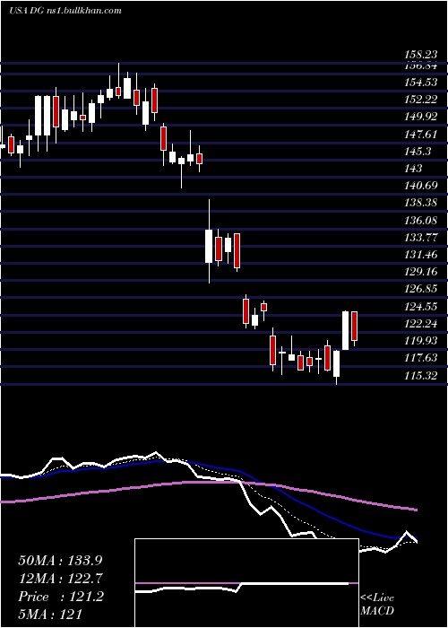  Daily chart DollarGeneral