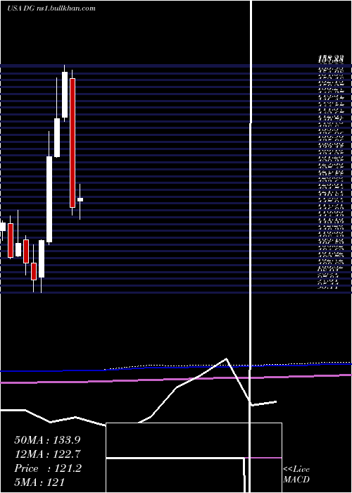  monthly chart DollarGeneral