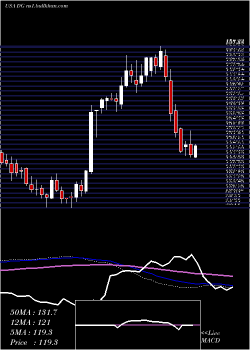  weekly chart DollarGeneral