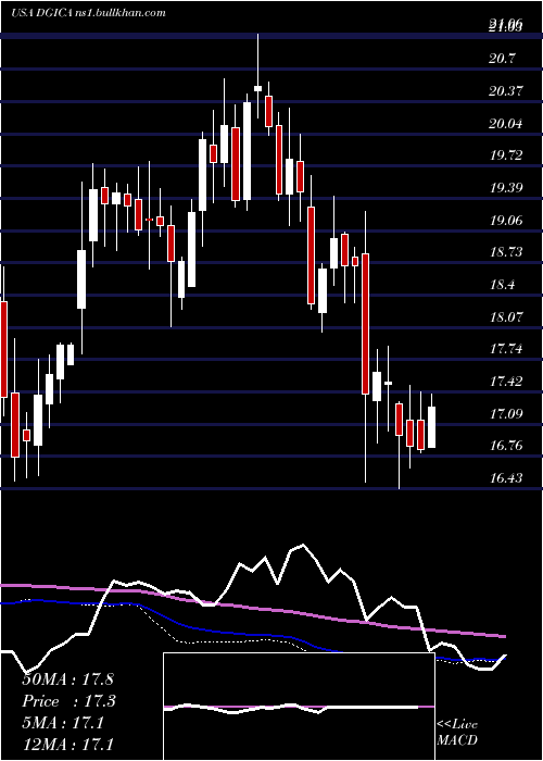  weekly chart DonegalGroup