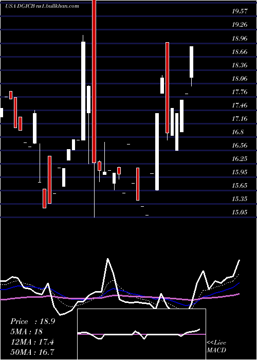  Daily chart DonegalGroup