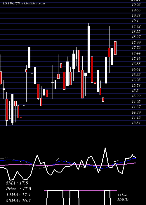  weekly chart DonegalGroup