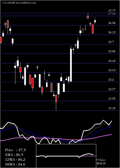  Daily chart WisdomtreeEmerging