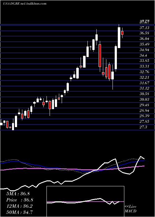  weekly chart WisdomtreeEmerging