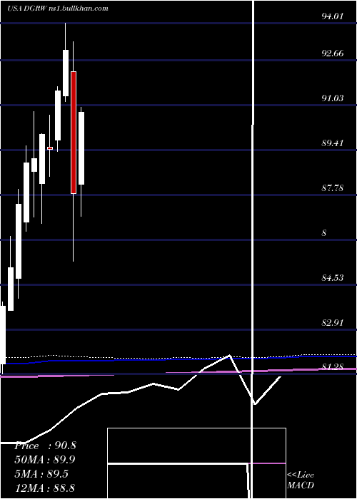  monthly chart WisdomtreeU