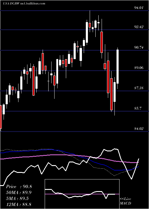  weekly chart WisdomtreeU
