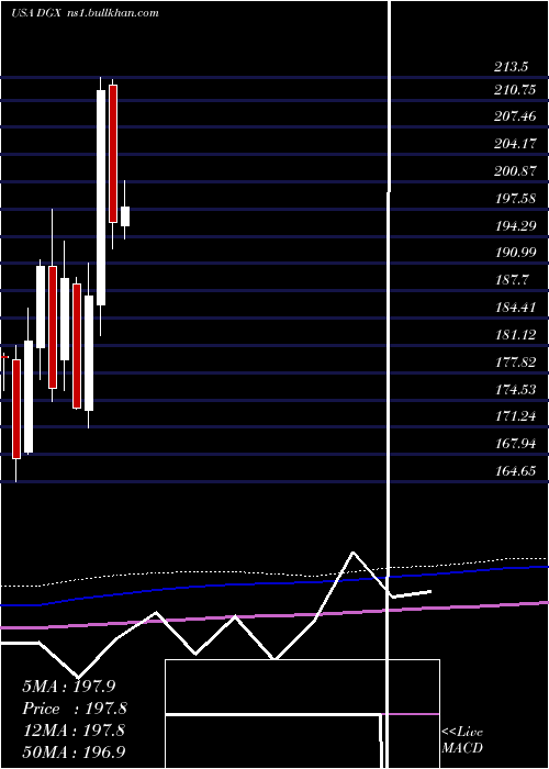  monthly chart QuestDiagnostics