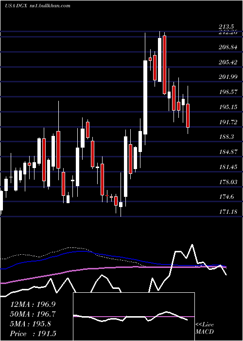  weekly chart QuestDiagnostics
