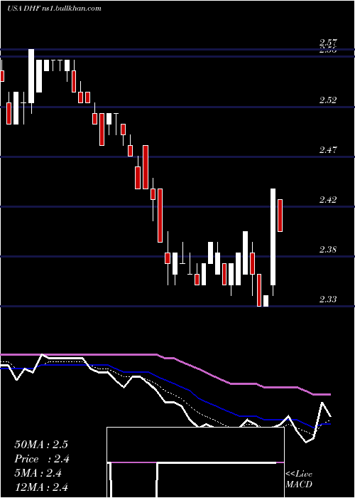  Daily chart DreyfusHigh