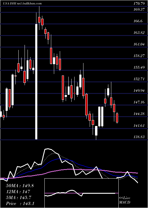  Daily chart DR