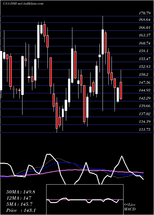  weekly chart DR