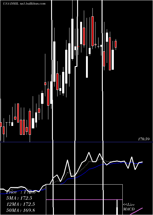  Daily chart DiamondHill