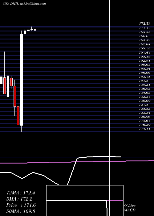  monthly chart DiamondHill