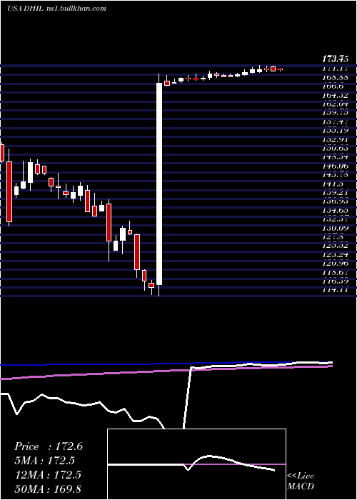  weekly chart DiamondHill