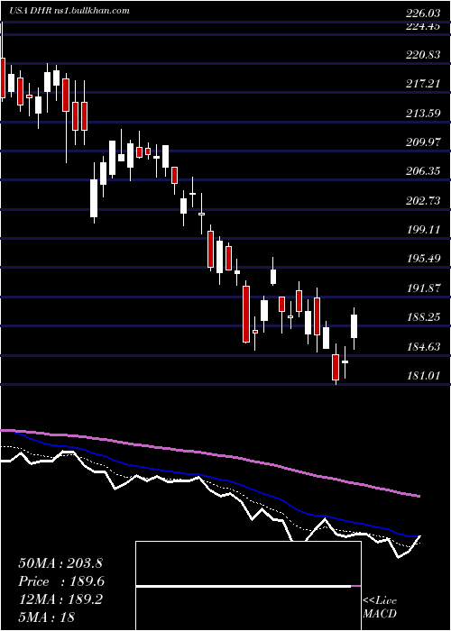  Daily chart DanaherCorporation
