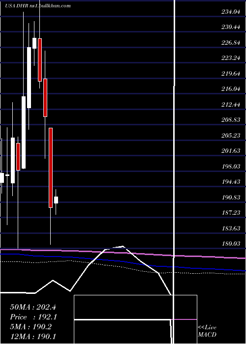  monthly chart DanaherCorporation