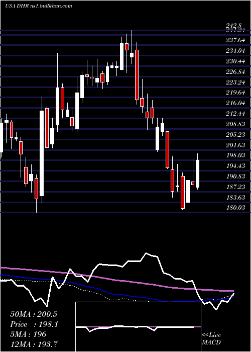  weekly chart DanaherCorporation