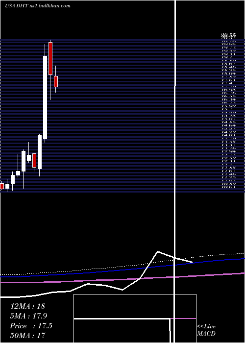  monthly chart DhtHoldings