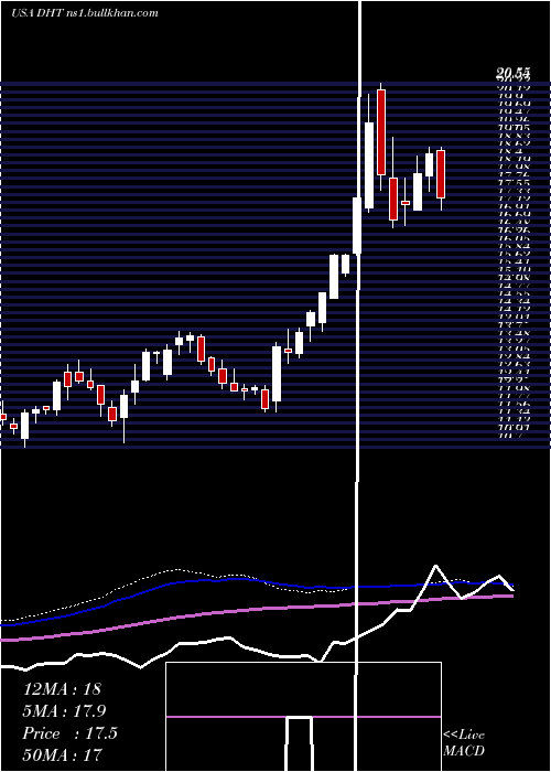  weekly chart DhtHoldings