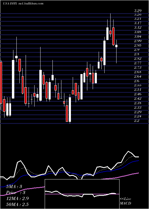  Daily chart DhiGroup