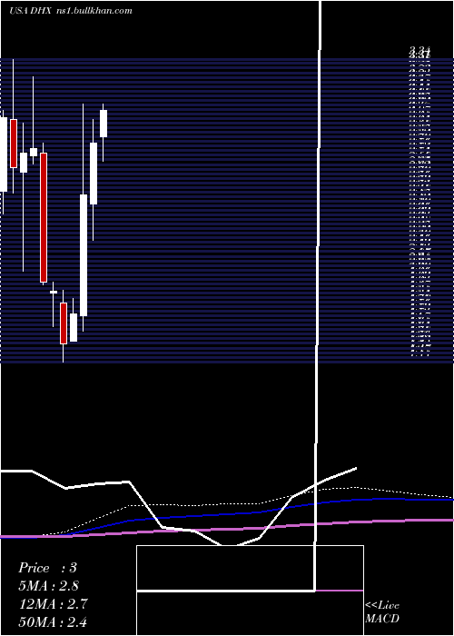  monthly chart DhiGroup
