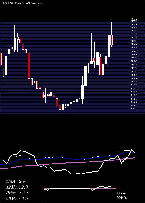  weekly chart DhiGroup