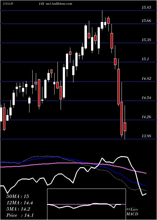  weekly chart NuveenDow