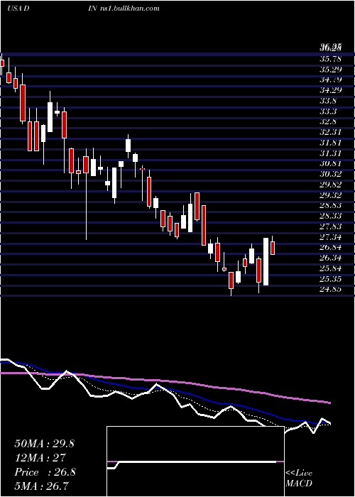 Daily chart DineBrands