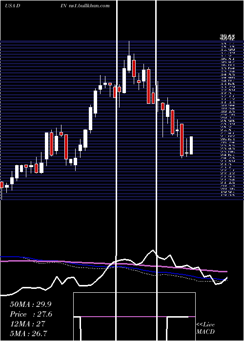  weekly chart DineBrands