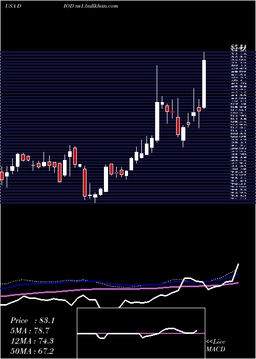  weekly chart DiodesIncorporated