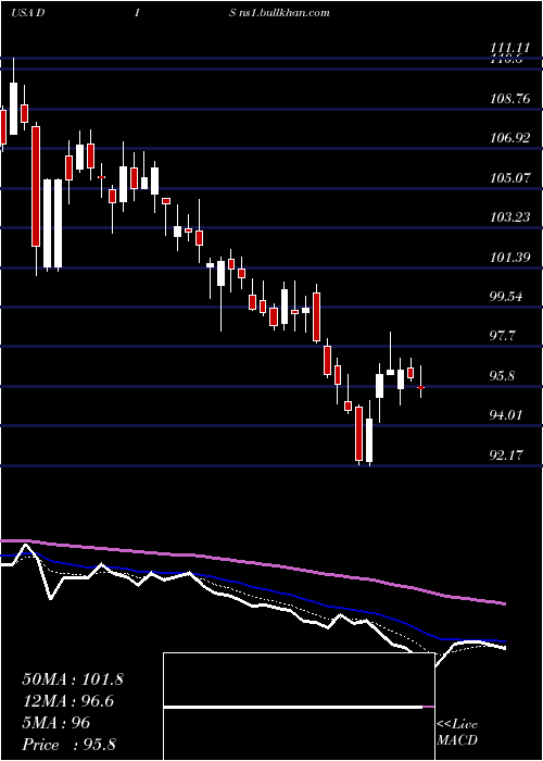  Daily chart WaltDisney