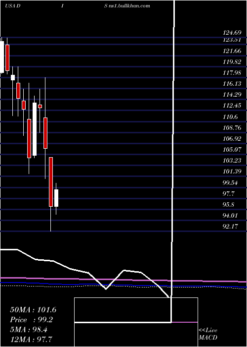  monthly chart WaltDisney
