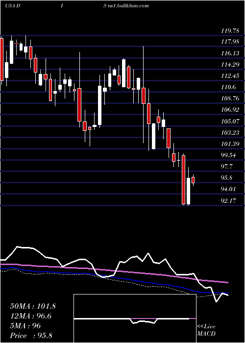  weekly chart WaltDisney
