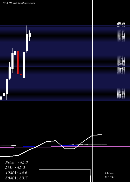  monthly chart DelekUs