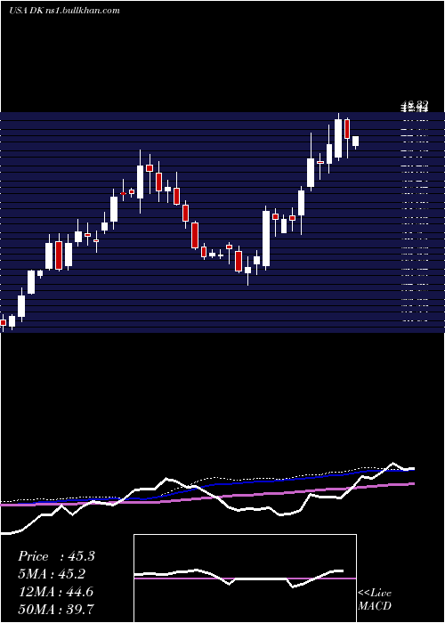  weekly chart DelekUs