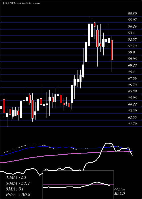  weekly chart DelekLogistics