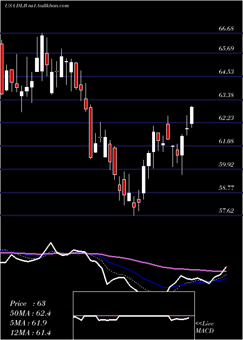  Daily chart DolbyLaboratories